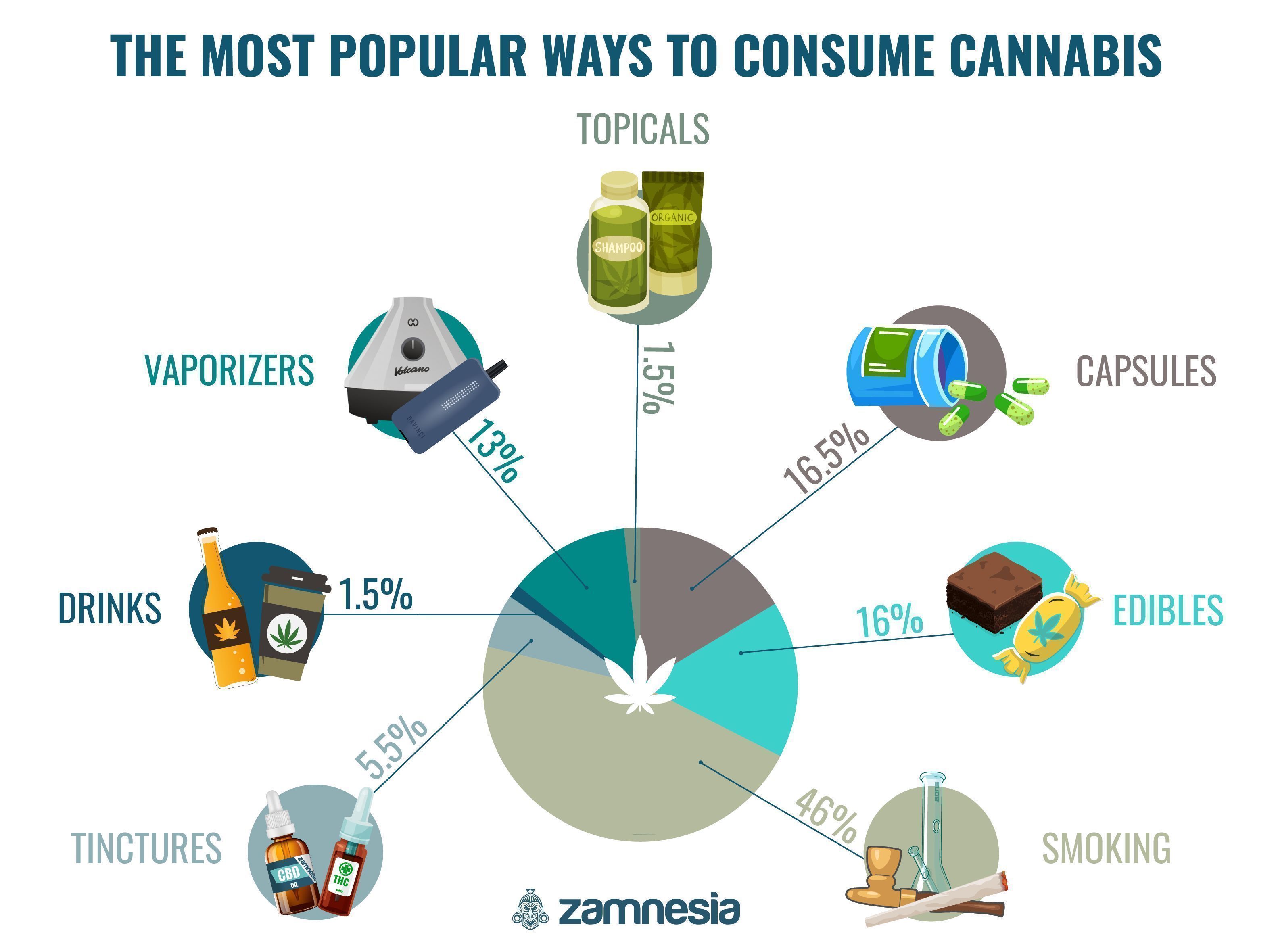 Les Méthodes De Consommation Du Cannabis Les Plus Populaires