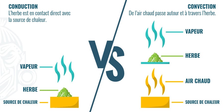 Conduction VS Convection