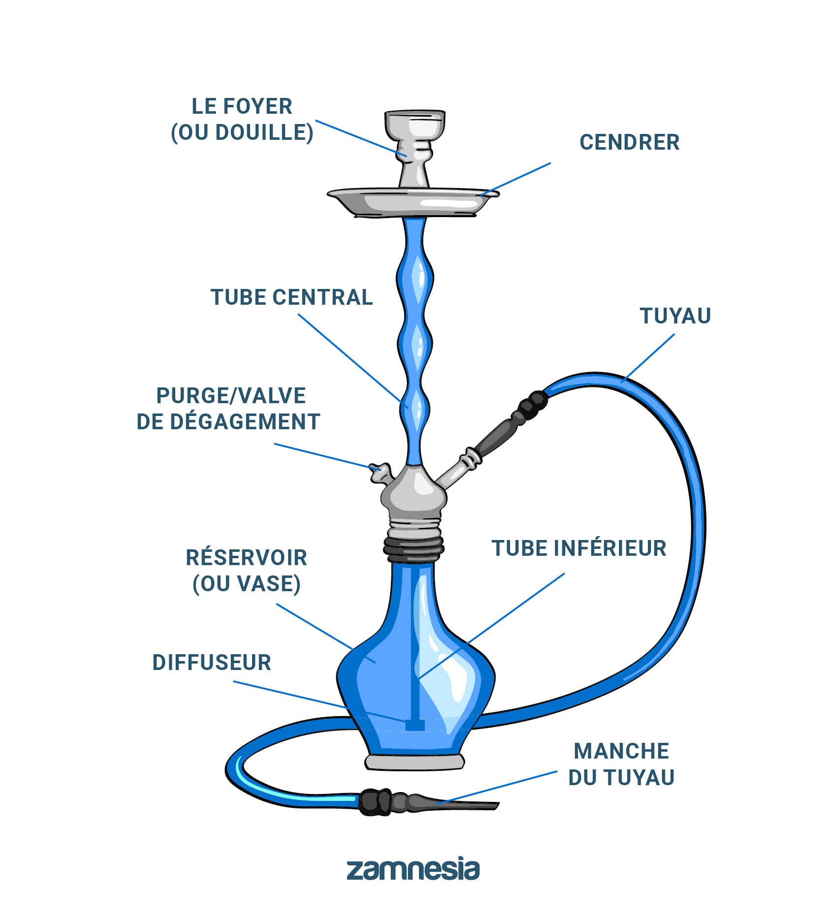 Les Différentes Parties D’une Chicha