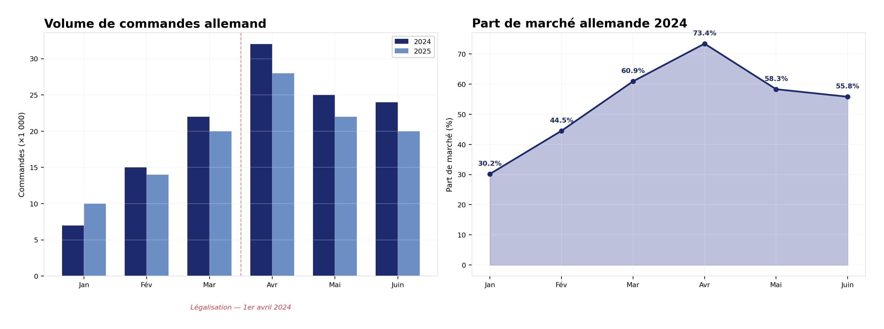 Figure 2 : La chronologie de la légalisation. Figure 2 : La chronologie de la légalisation.