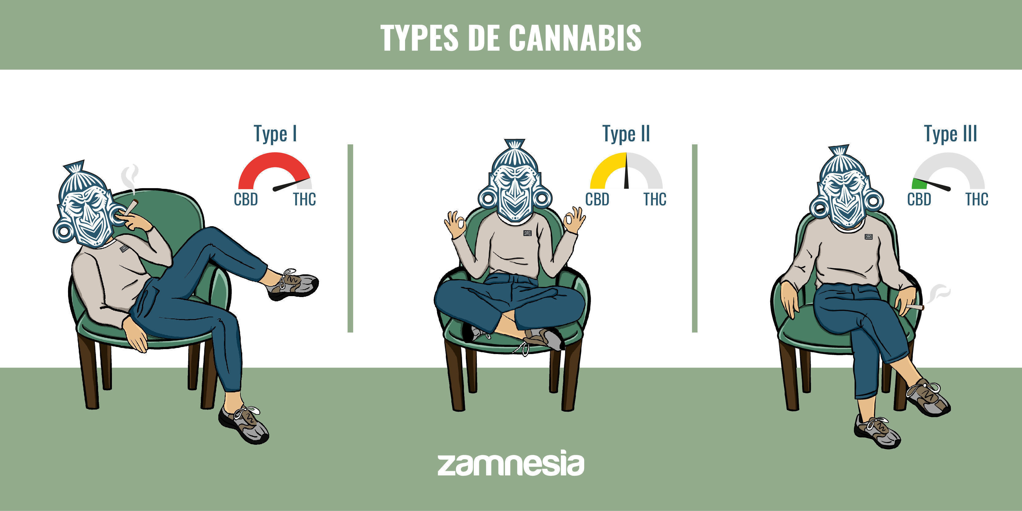 Types De Cannabis
