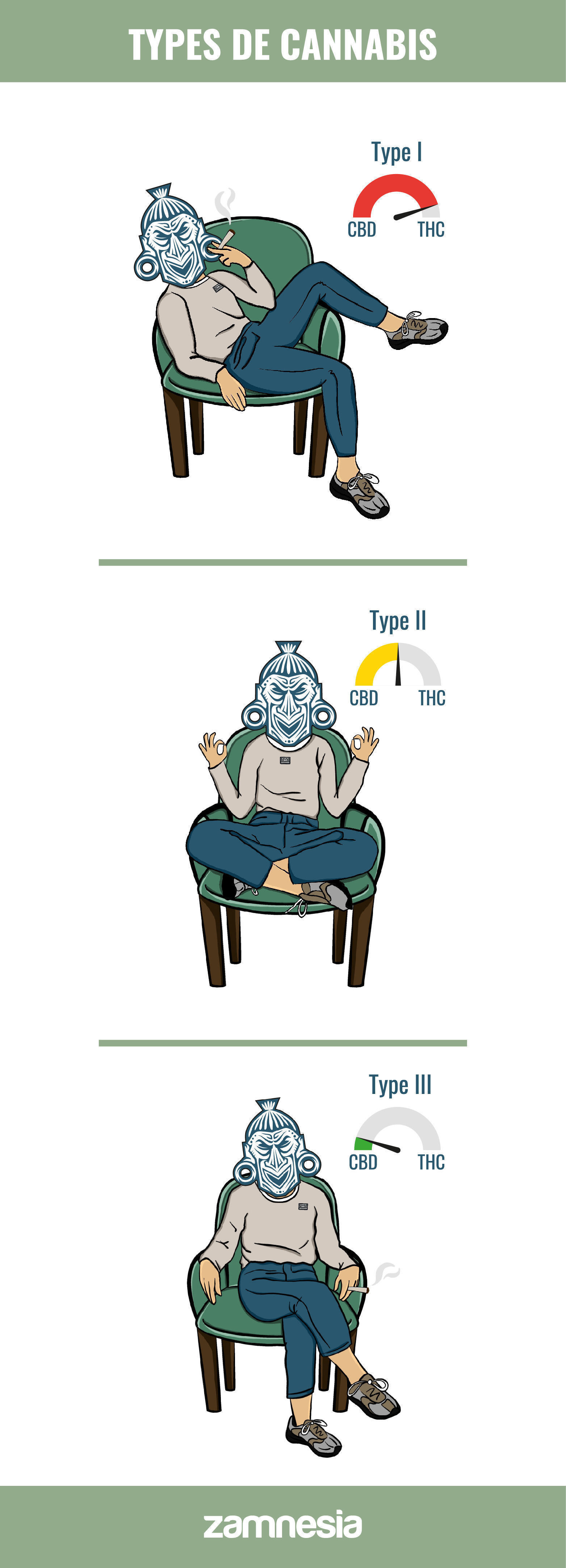 Types De Cannabis