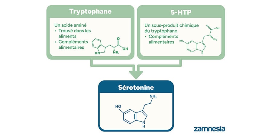 tryptophane vs. 5-HTP