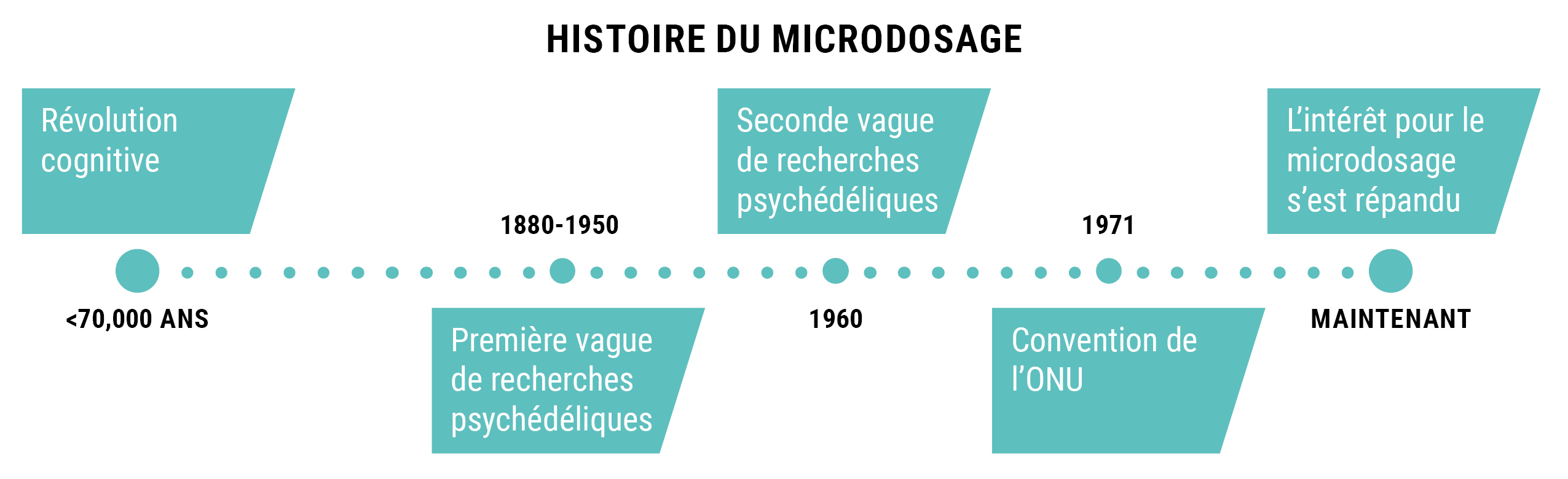 HISTOIRE DU MICRODOSAGE