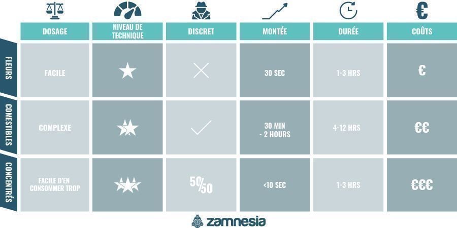 Fleurs De Cannabis Vs Comestibles Vs Concentrés