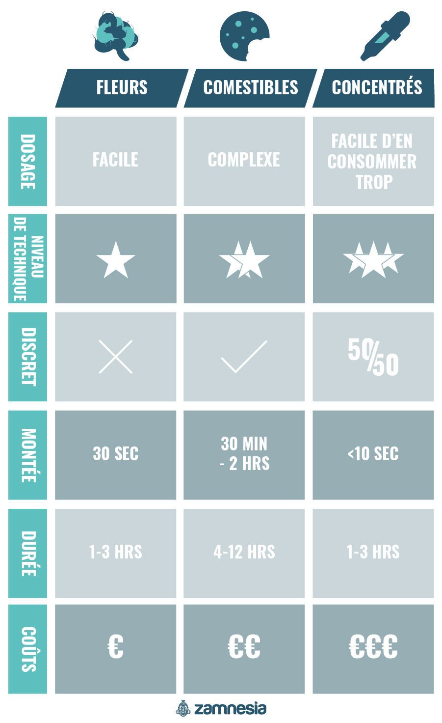 Fleurs De Cannabis Vs Comestibles Vs Concentrés