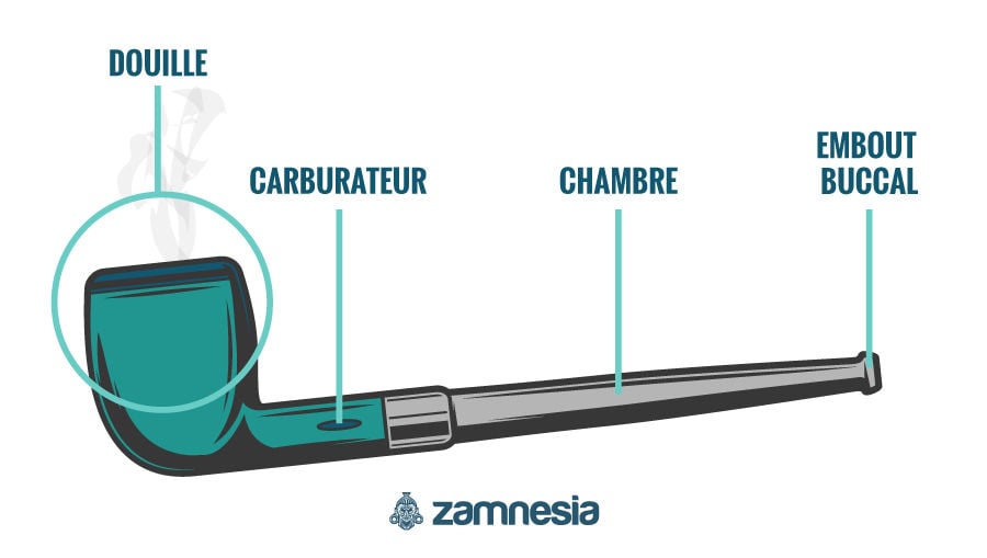 Tout ce que vous devez savoir sur la pipe à beuh - La Batte Mobile