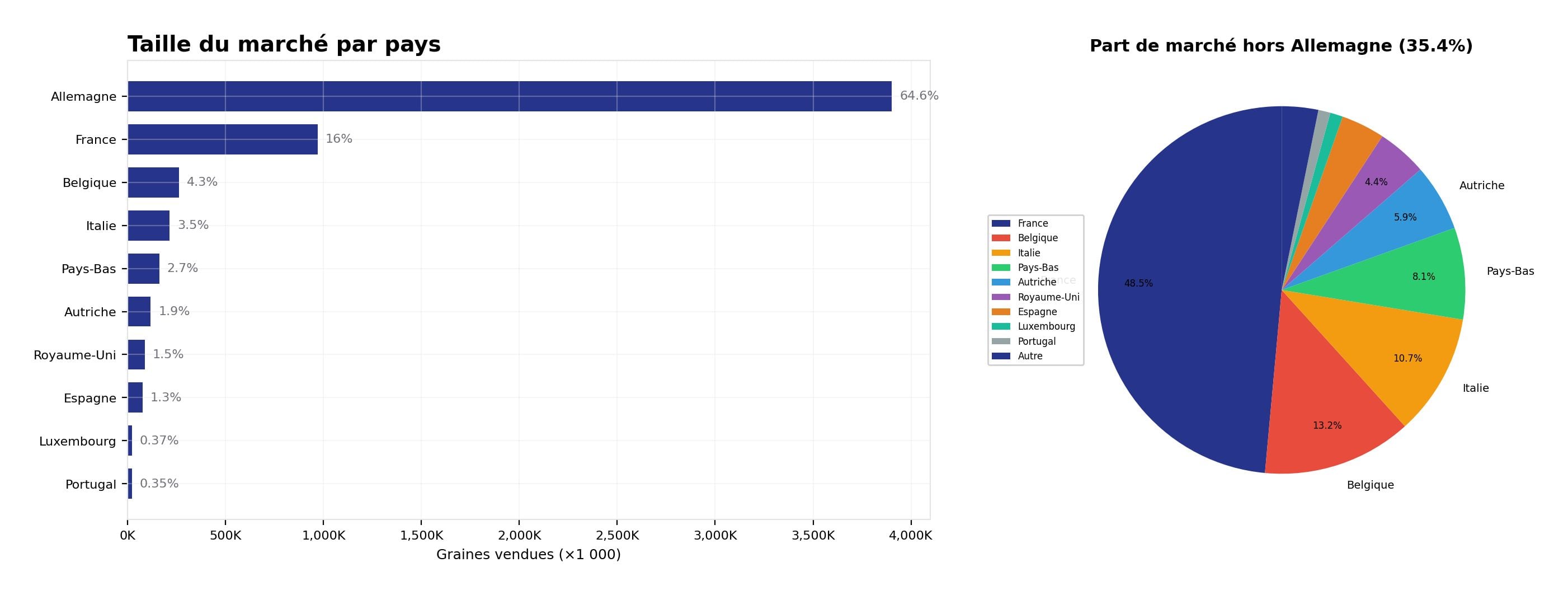 Taille du marché par pays Taille du marché par pays
