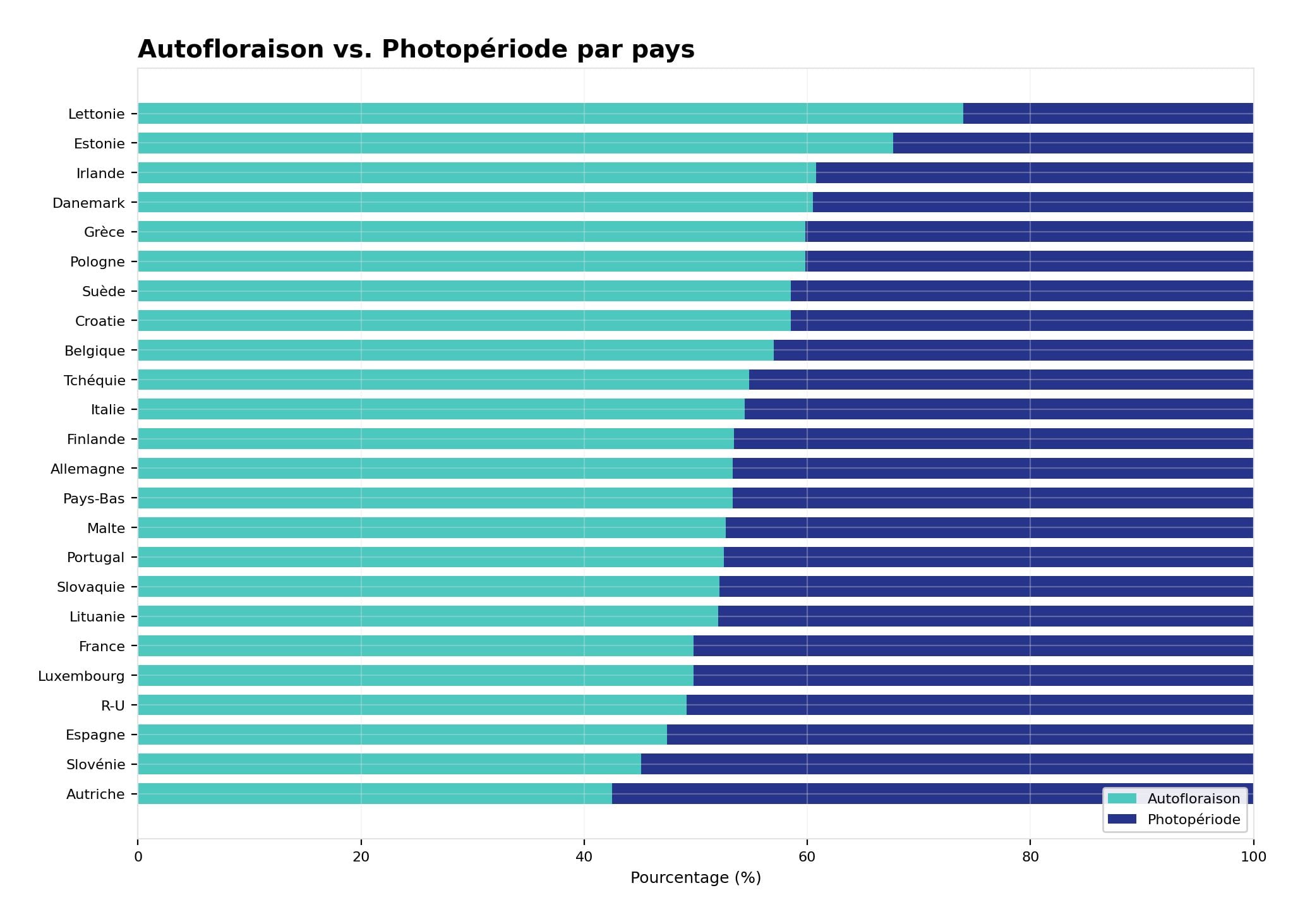 Autofloraison vs photopériode Autofloraison vs photopériode