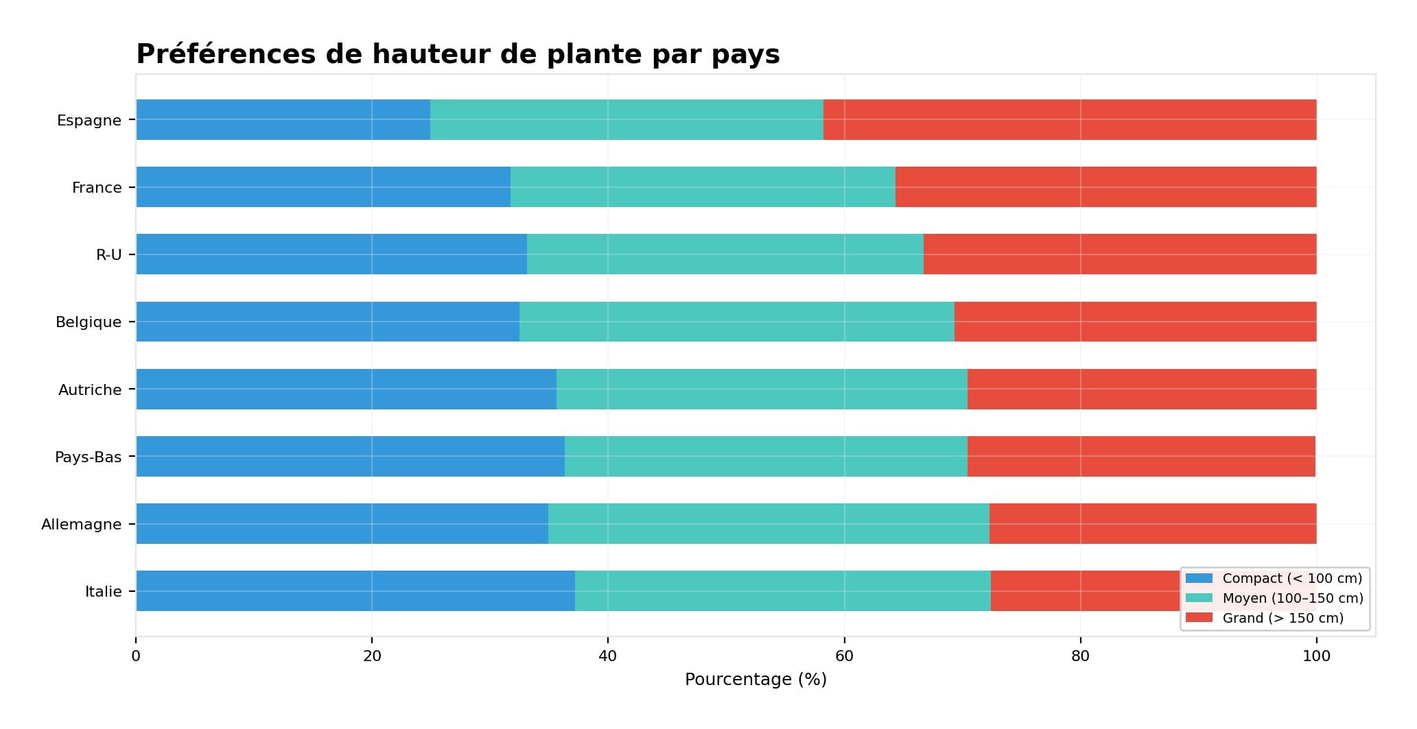 Préférences de hauteur des plantes Préférences de hauteur des plantes