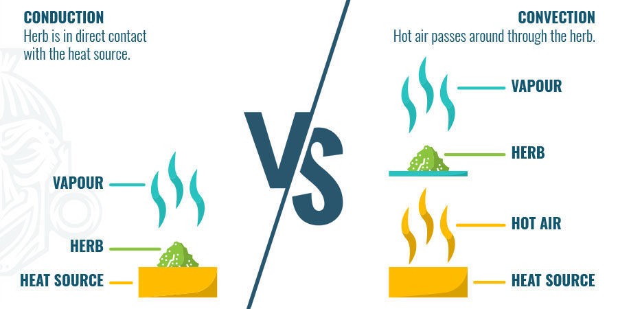 Chauffage Par Conduction Vs. Chauffage Par Convection Chauffage Par Conduction Vs. Chauffage Par Convection