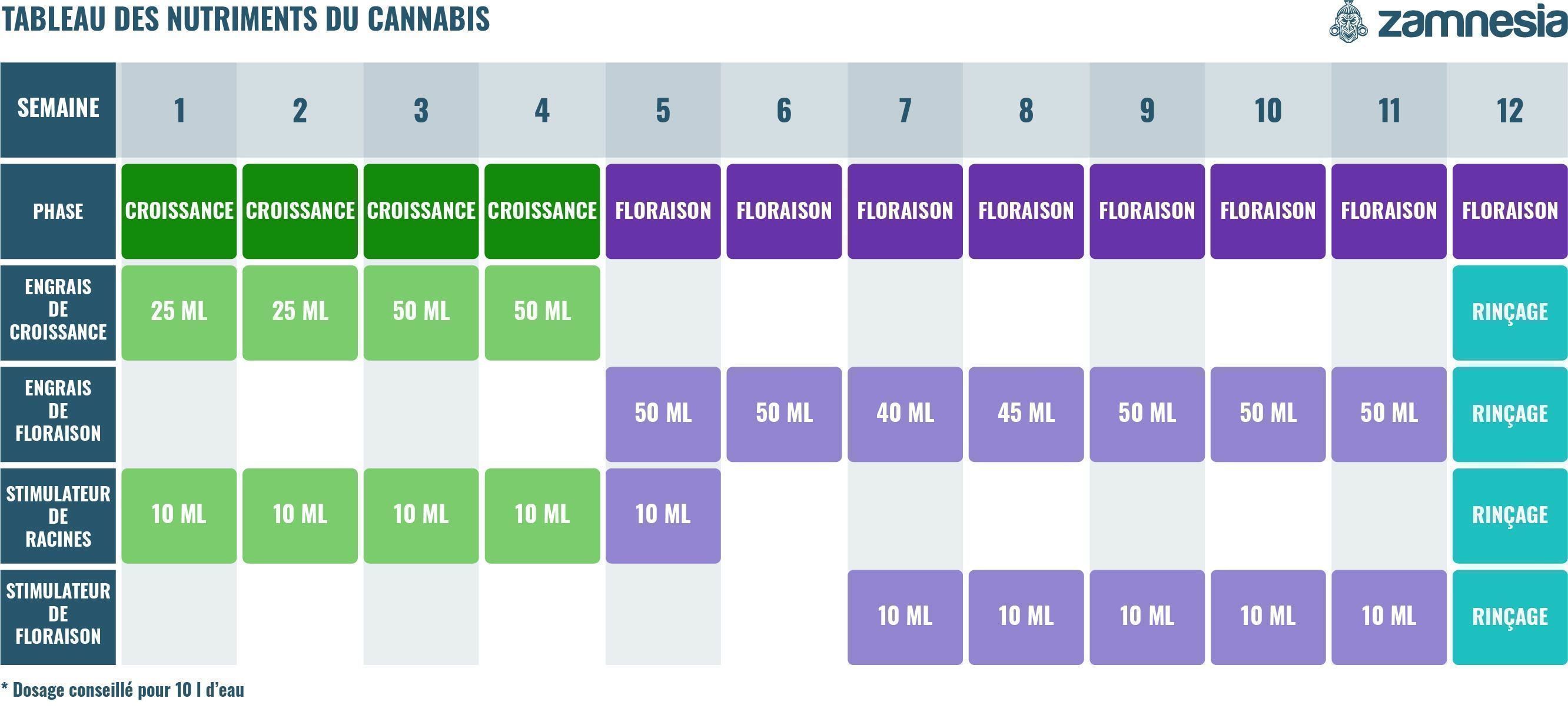 Tableau Des Nutriments Du Cannabis