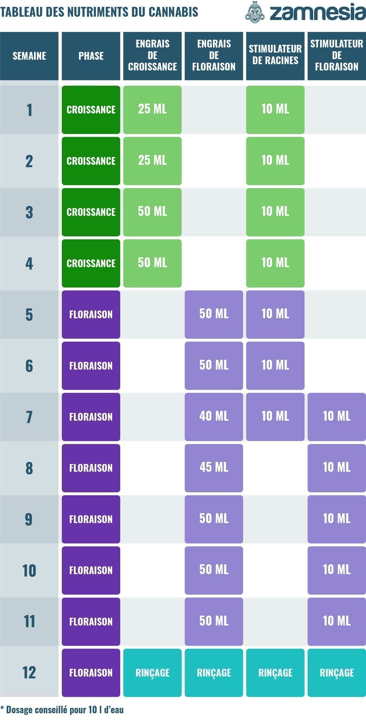 Tableau Des Nutriments Du Cannabis